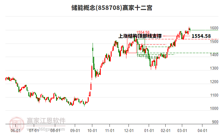 858708儲能贏家十二宮工具