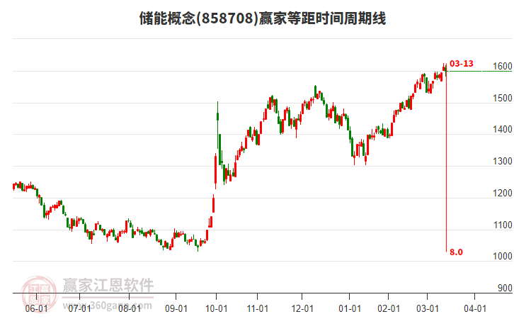 儲(chǔ)能 儲(chǔ)能