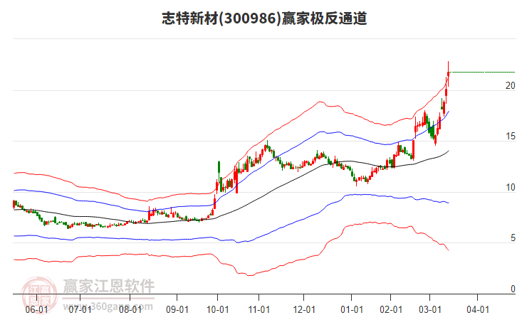 300986志特新材贏家極反通道工具