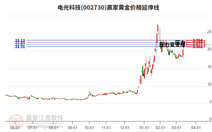 002730電光科技黃金價(jià)格延伸線工具