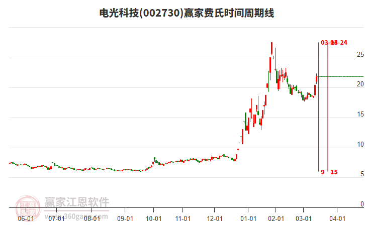 002730電光科技費(fèi)氏時(shí)間周期線工具