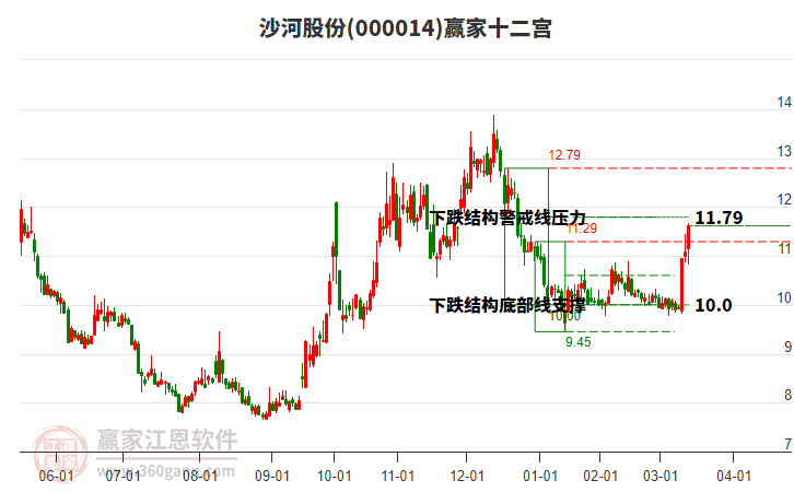 000014沙河股份贏家十二宮工具