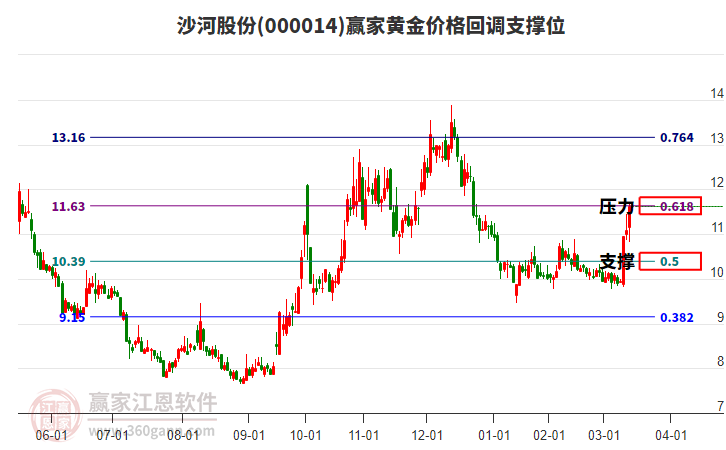 000014沙河股份黃金價(jià)格回調(diào)支撐位工具