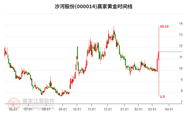 000014沙河股份黃金時(shí)間周期線工具
