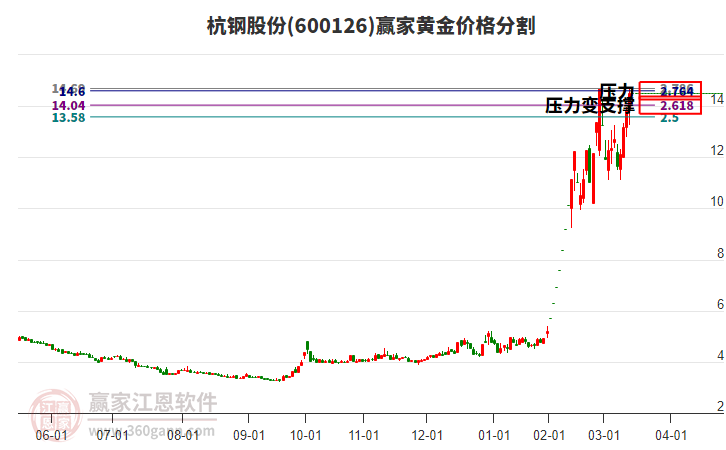 600126杭鋼股份黃金價(jià)格分割工具