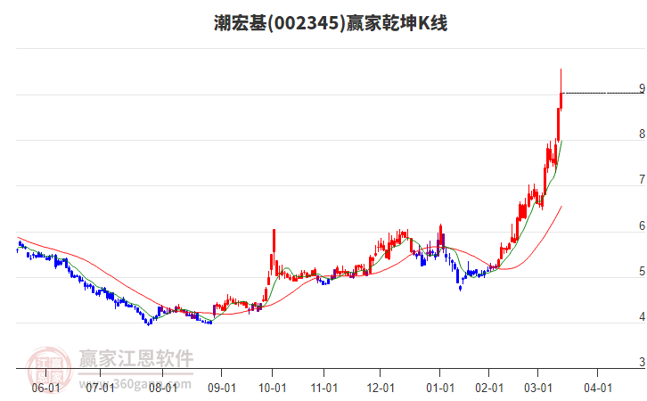002345潮宏基贏家乾坤K線工具 002345潮宏基贏家乾坤K線工具