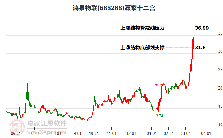 688288鴻泉物聯(lián)贏家十二宮工具