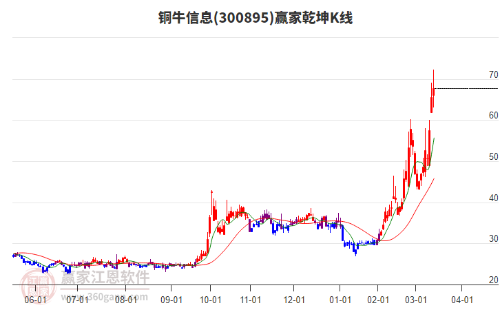 300895銅牛信息贏家乾坤K線工具
