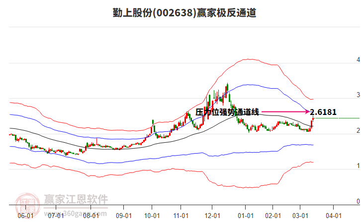 002638勤上股份贏家極反通道工具