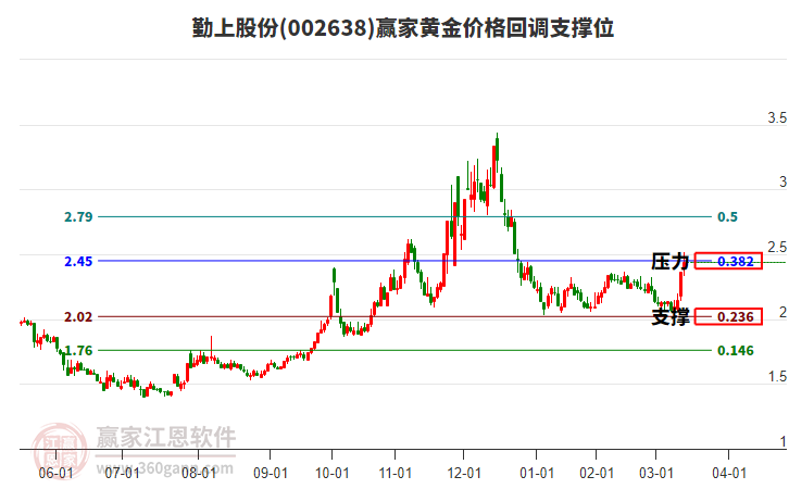 002638勤上股份黃金價(jià)格回調(diào)支撐位工具