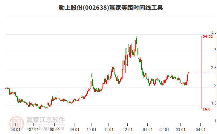 002638勤上股份等距時(shí)間周期線工具