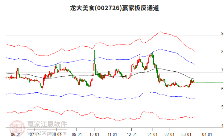 002726龍大美食贏家極反通道工具 002726龍大美食贏家極反通道工具