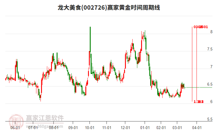 002726龍大美食黃金時間周期線工具 002726龍大美食黃金時間周期線工具