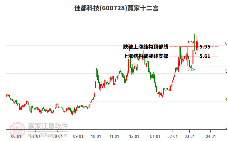 600728佳都科技贏家十二宮工具 600728佳都科技贏家十二宮工具