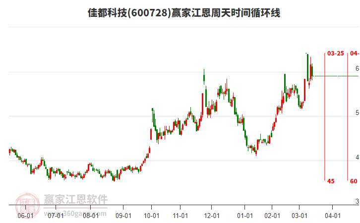 600728佳都科技江恩周天時(shí)間循環(huán)線工具 600728佳都科技江恩周天時(shí)間循環(huán)線工具