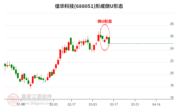 688051佳華科技形成倒U形態(tài)形態(tài)