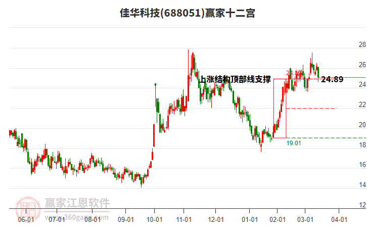 688051佳華科技贏家十二宮工具