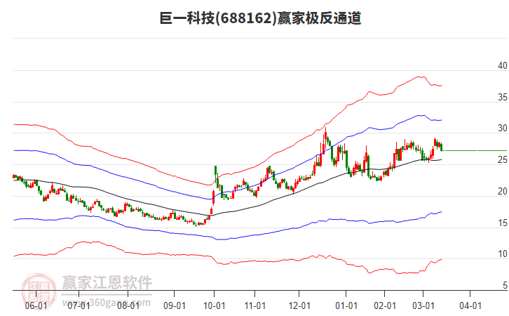 688162巨一科技贏家極反通道工具