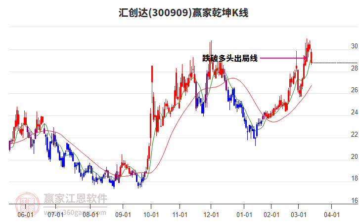 300909匯創(chuàng)達(dá)贏家乾坤K線工具