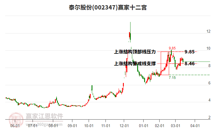 002347泰爾股份贏家十二宮工具 002347泰爾股份贏家十二宮工具