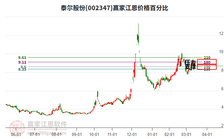 002347泰爾股份江恩價(jià)格百分比工具 002347泰爾股份江恩價(jià)格百分比工具