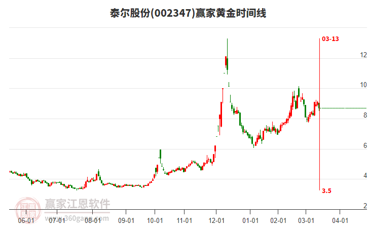 002347泰爾股份黃金時(shí)間周期線工具 002347泰爾股份黃金時(shí)間周期線工具