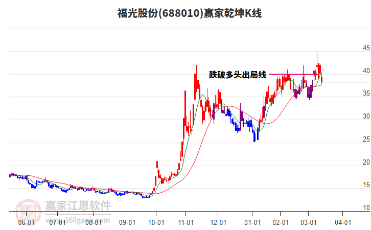 688010福光股份贏家乾坤K線(xiàn)工具
