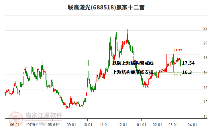 688518聯(lián)贏激光贏家十二宮工具