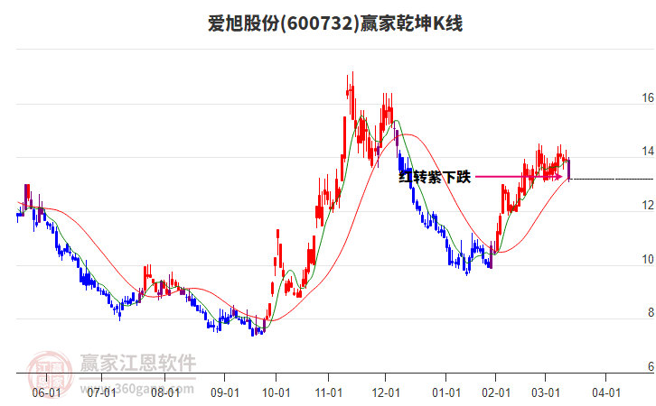 600732愛旭股份贏家乾坤K線工具