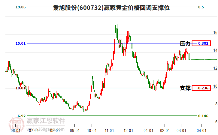 600732愛旭股份黃金價(jià)格回調(diào)支撐位工具