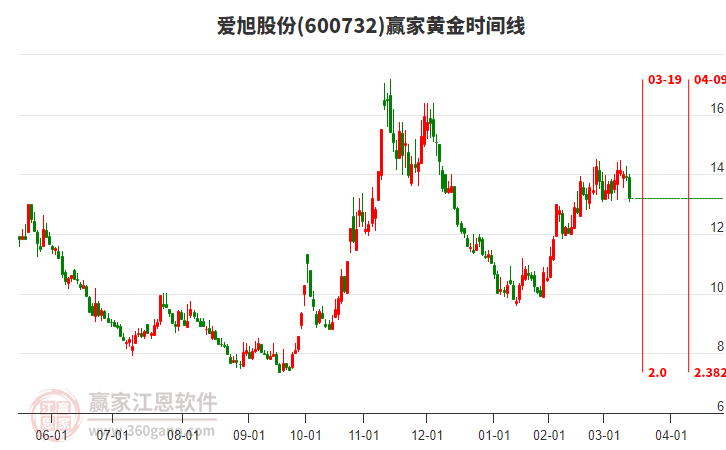 600732愛旭股份黃金時(shí)間周期線工具
