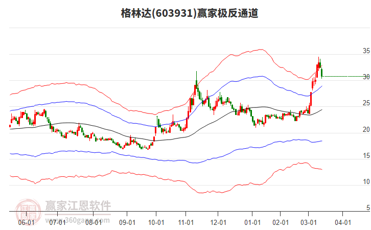603931格林達(dá)贏家極反通道工具