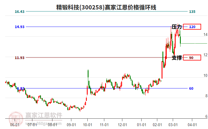 300258精鍛科技江恩價格循環(huán)線工具 300258精鍛科技江恩價格循環(huán)線工具