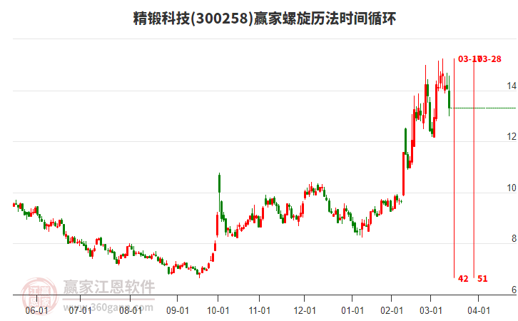 300258精鍛科技螺旋歷法時間循環(huán)工具 300258精鍛科技螺旋歷法時間循環(huán)工具