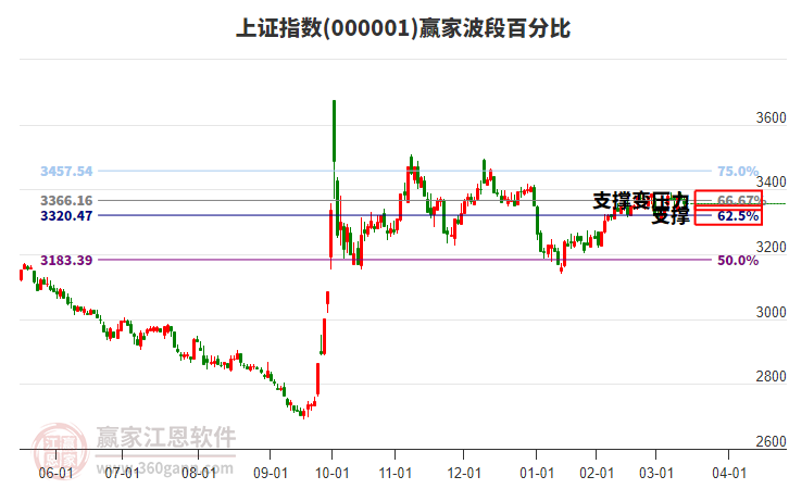 滬指贏家波段百分比工具