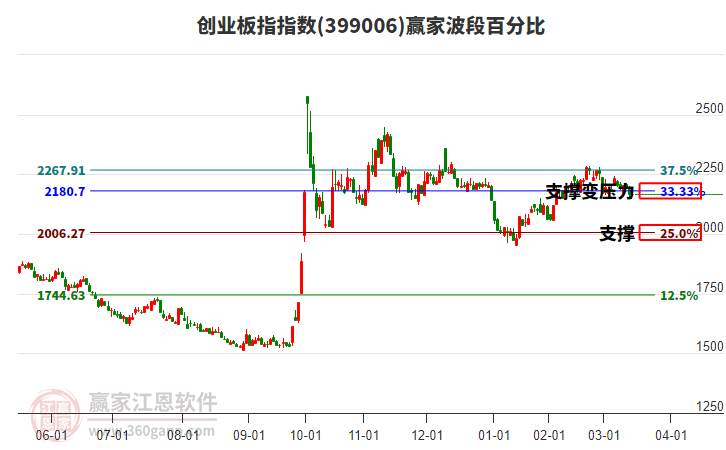 創(chuàng)業(yè)板指贏家波段百分比工具