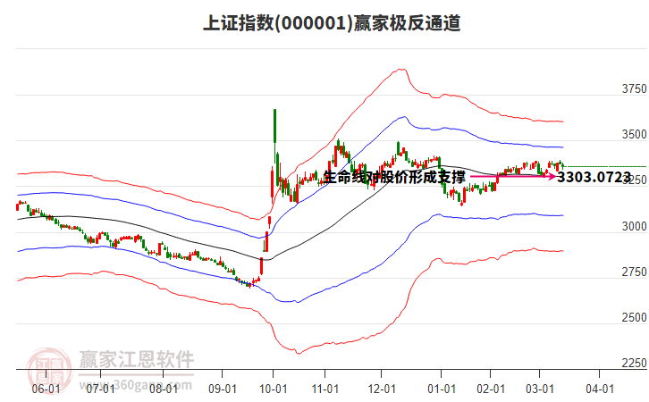 滬指贏家極反通道工具