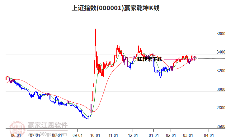 滬指贏家乾坤K線工具