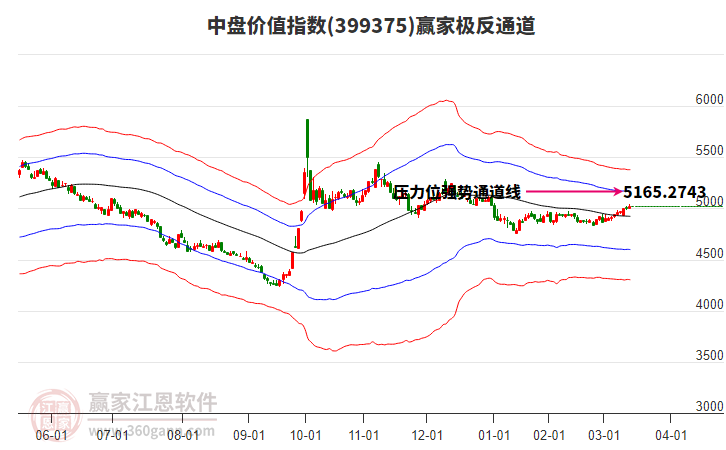 399375中盤價值贏家極反通道工具 399375中盤價值贏家極反通道工具
