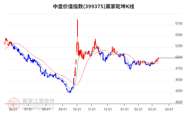 399375中盤價值贏家乾坤K線工具 399375中盤價值贏家乾坤K線工具