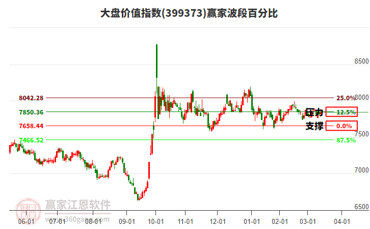 大盤價(jià)值指數(shù)贏家波段百分比工具