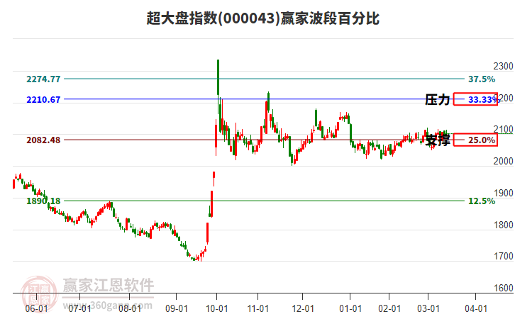 超大盤指數(shù)贏家波段百分比工具 超大盤指數(shù)贏家波段百分比工具