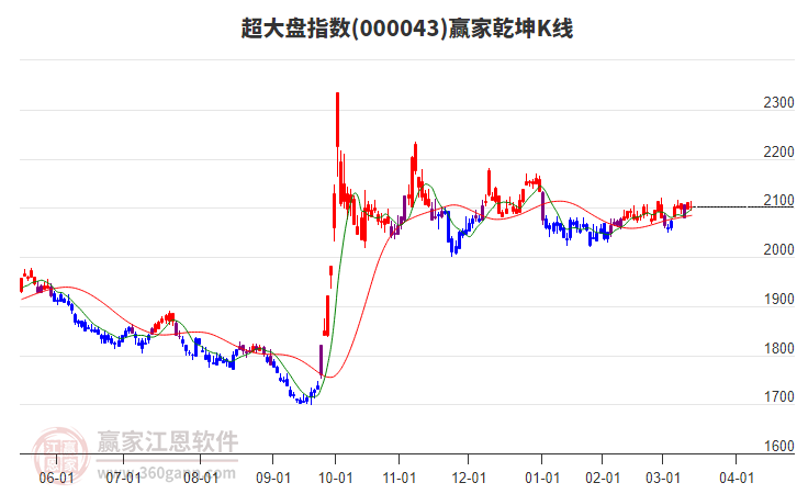 000043超大盤贏家乾坤K線工具 000043超大盤贏家乾坤K線工具