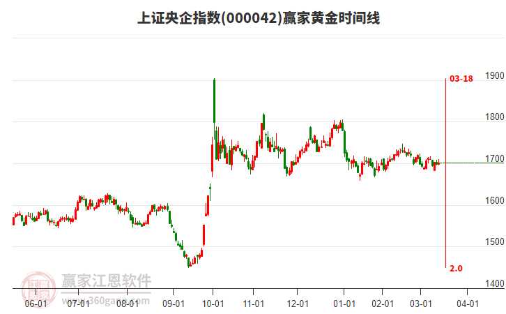 上證央企指數(shù)贏家黃金時間周期線工具