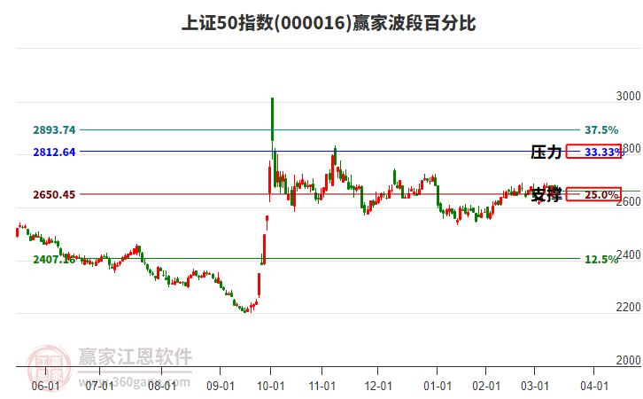 上證50指數(shù)贏家波段百分比工具