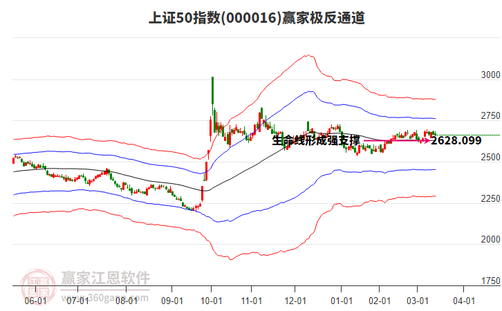 000016上證50贏家極反通道工具