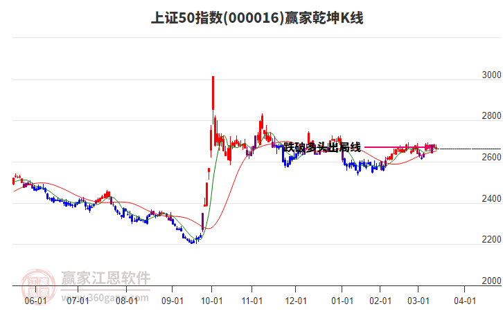000016上證50贏家乾坤K線工具