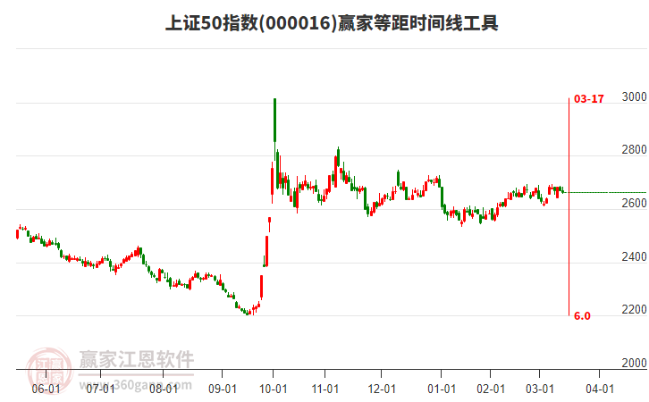 上證50指數(shù)贏家等距時間周期線工具