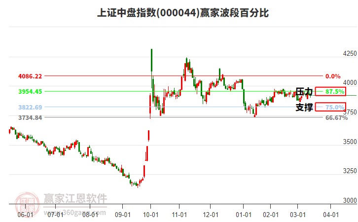 上證中盤指數(shù)贏家波段百分比工具