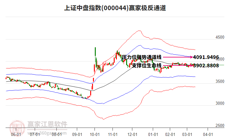 000044上證中盤贏家極反通道工具